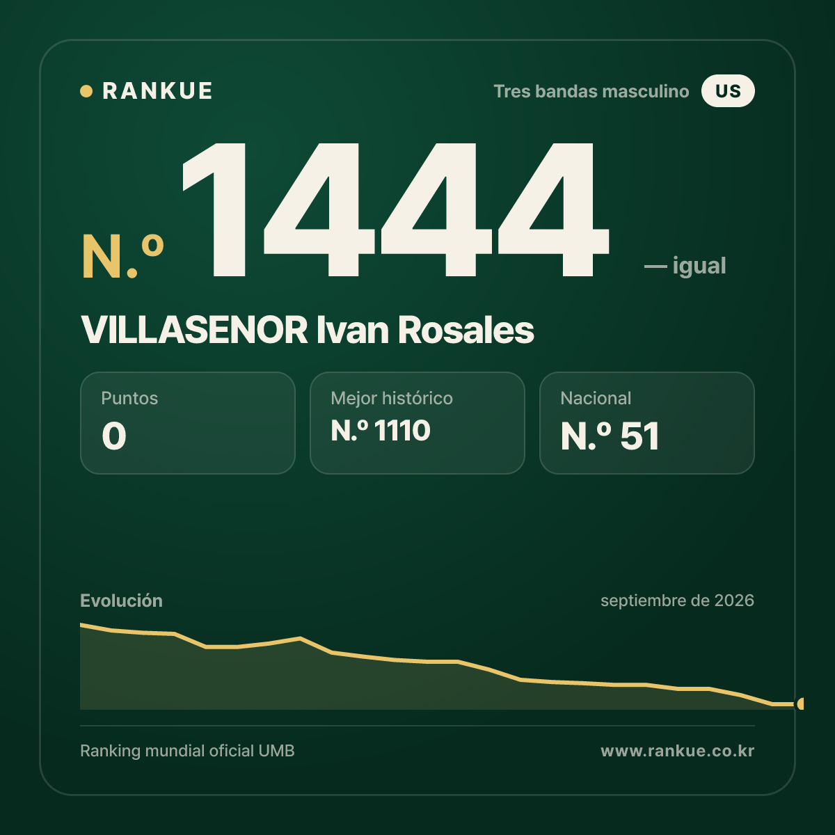VILLASENOR Ivan Rosales — Ranking Mundial de Billar N.º 1444