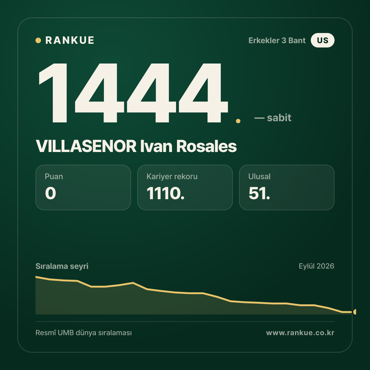 VILLASENOR Ivan Rosales — Bilardo Dünya Sıralaması 1444.