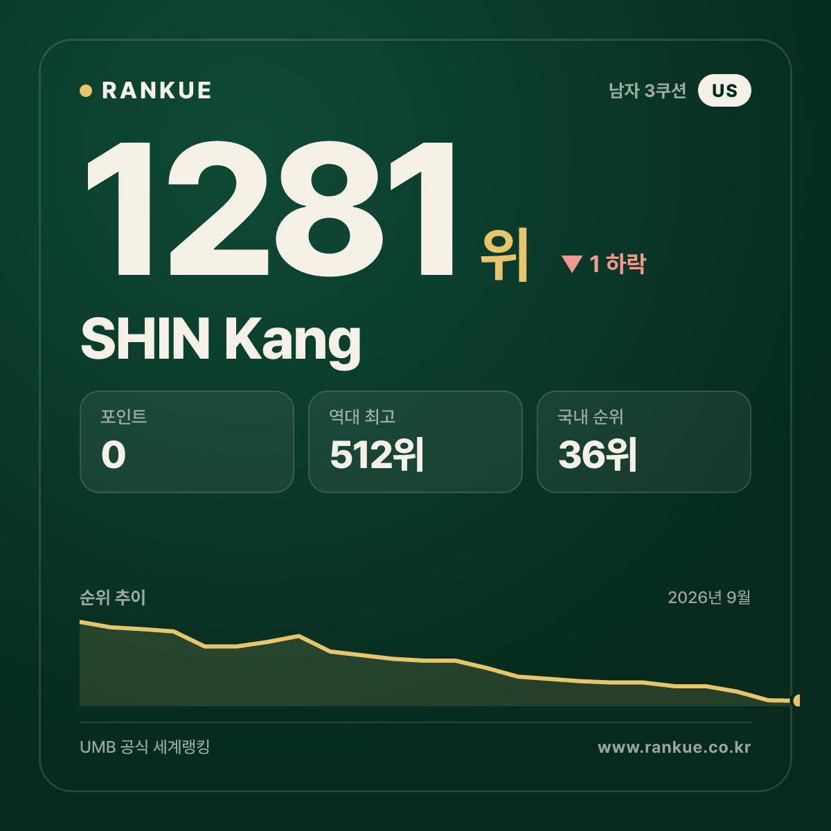 SHIN Kang — 당구 세계랭킹 1281위