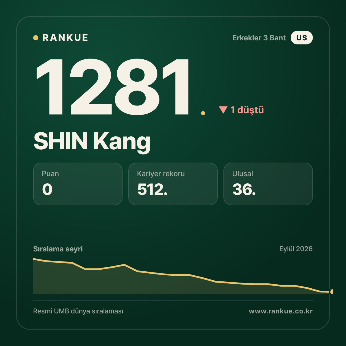 SHIN Kang — Bilardo Dünya Sıralaması 1281.