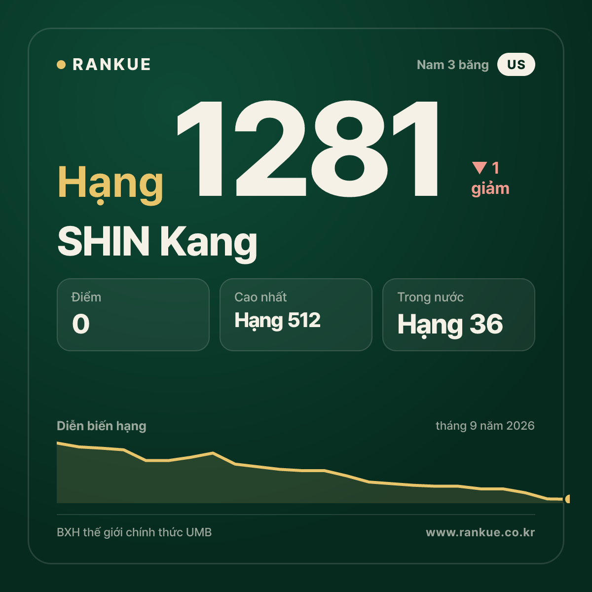 SHIN Kang — BXH Bida Thế giới hạng 1281