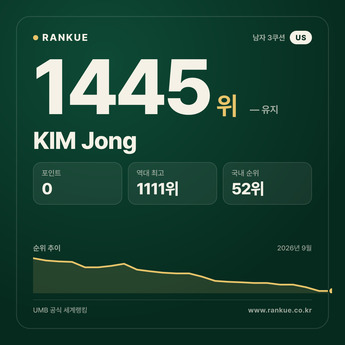 KIM Jong — 당구 세계랭킹 1445위