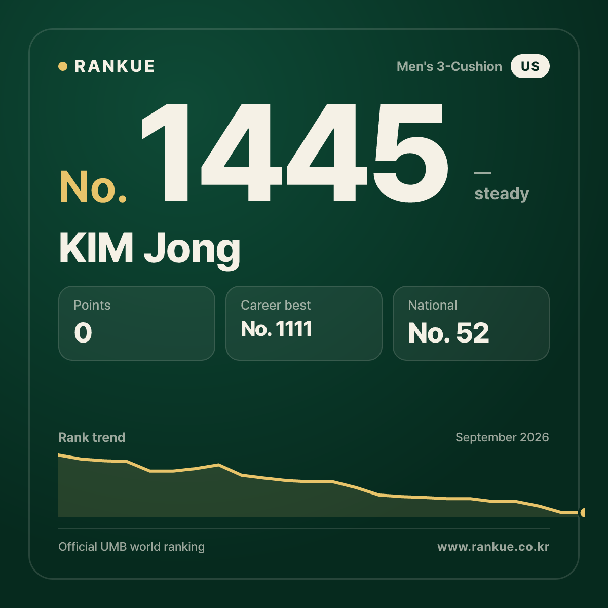 KIM Jong — Billiards World Ranking No.1445