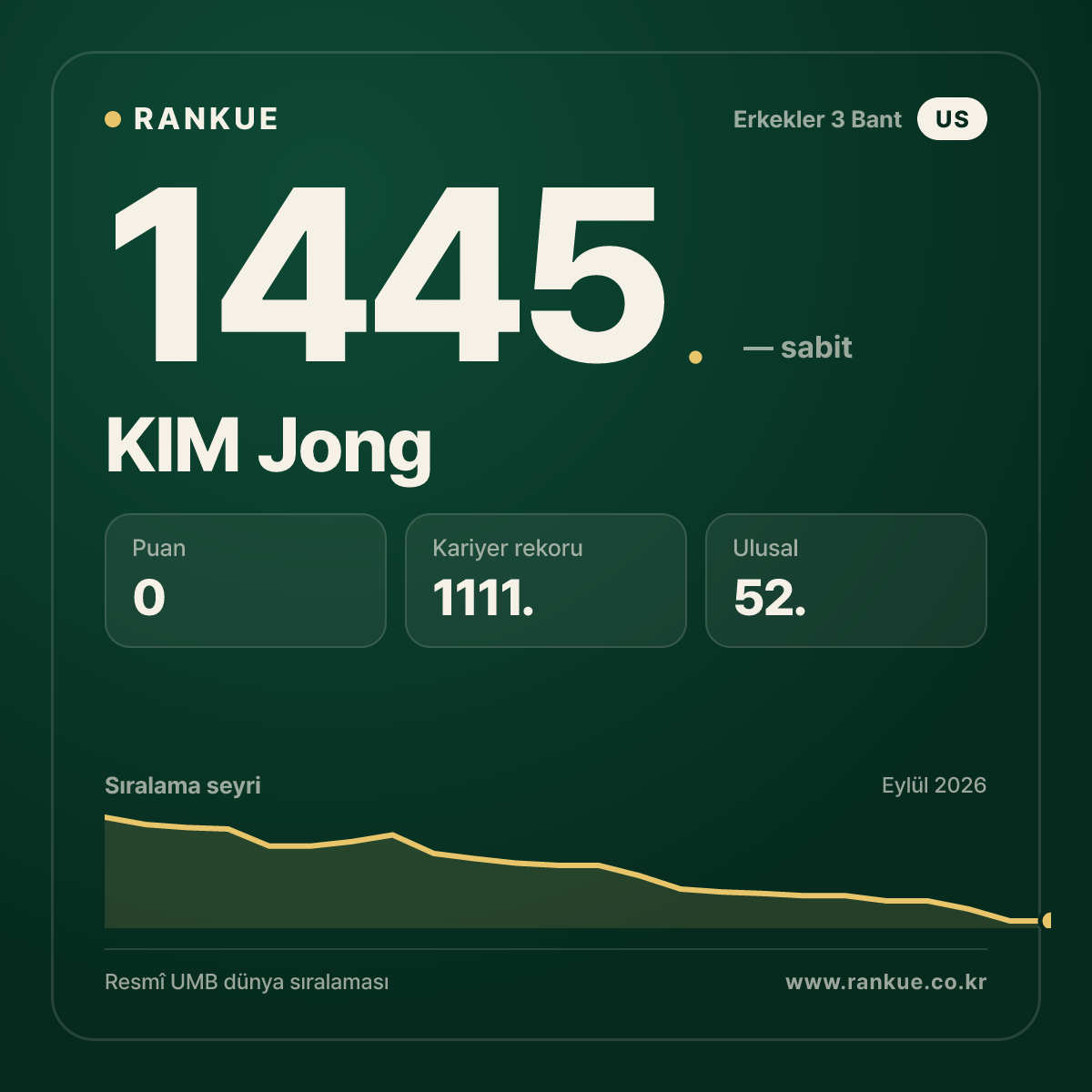 KIM Jong — Bilardo Dünya Sıralaması 1445.