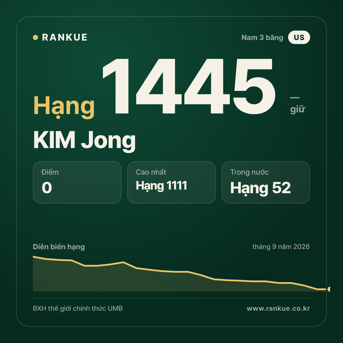 KIM Jong — BXH Bida Thế giới hạng 1445