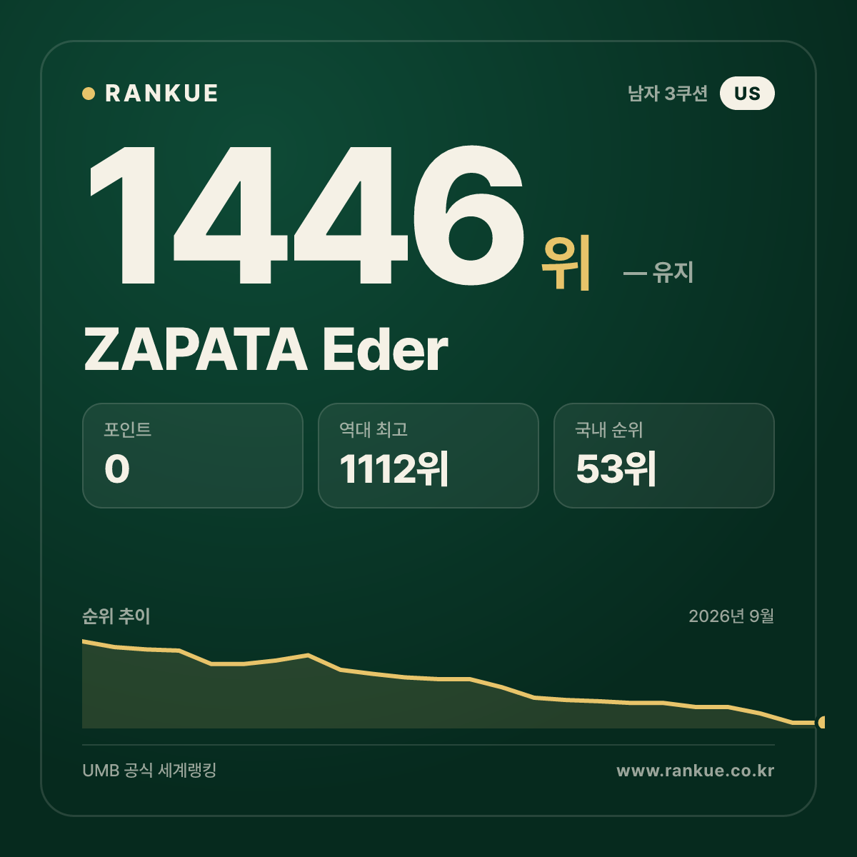 ZAPATA Eder — 당구 세계랭킹 1446위