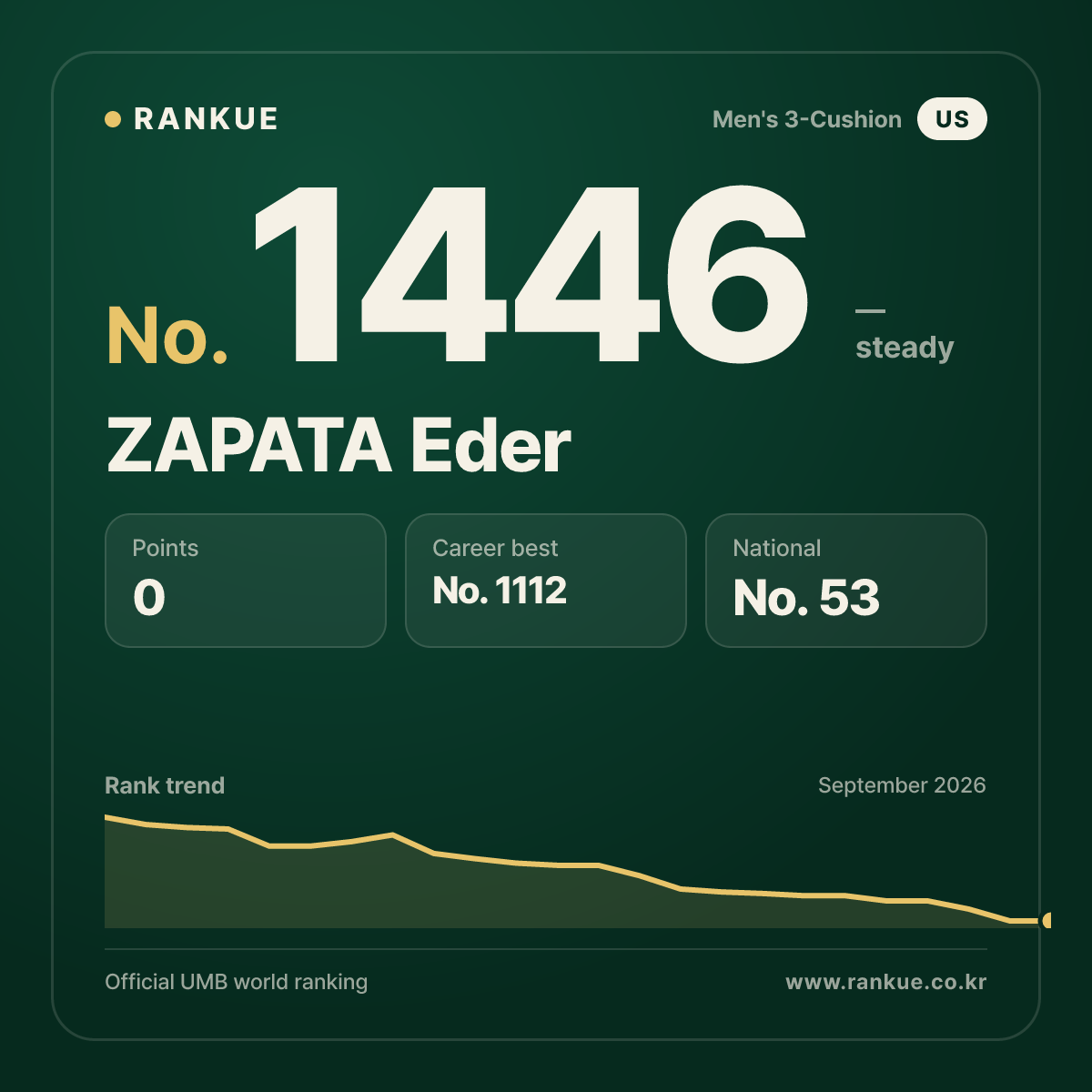 ZAPATA Eder — Billiards World Ranking No.1446