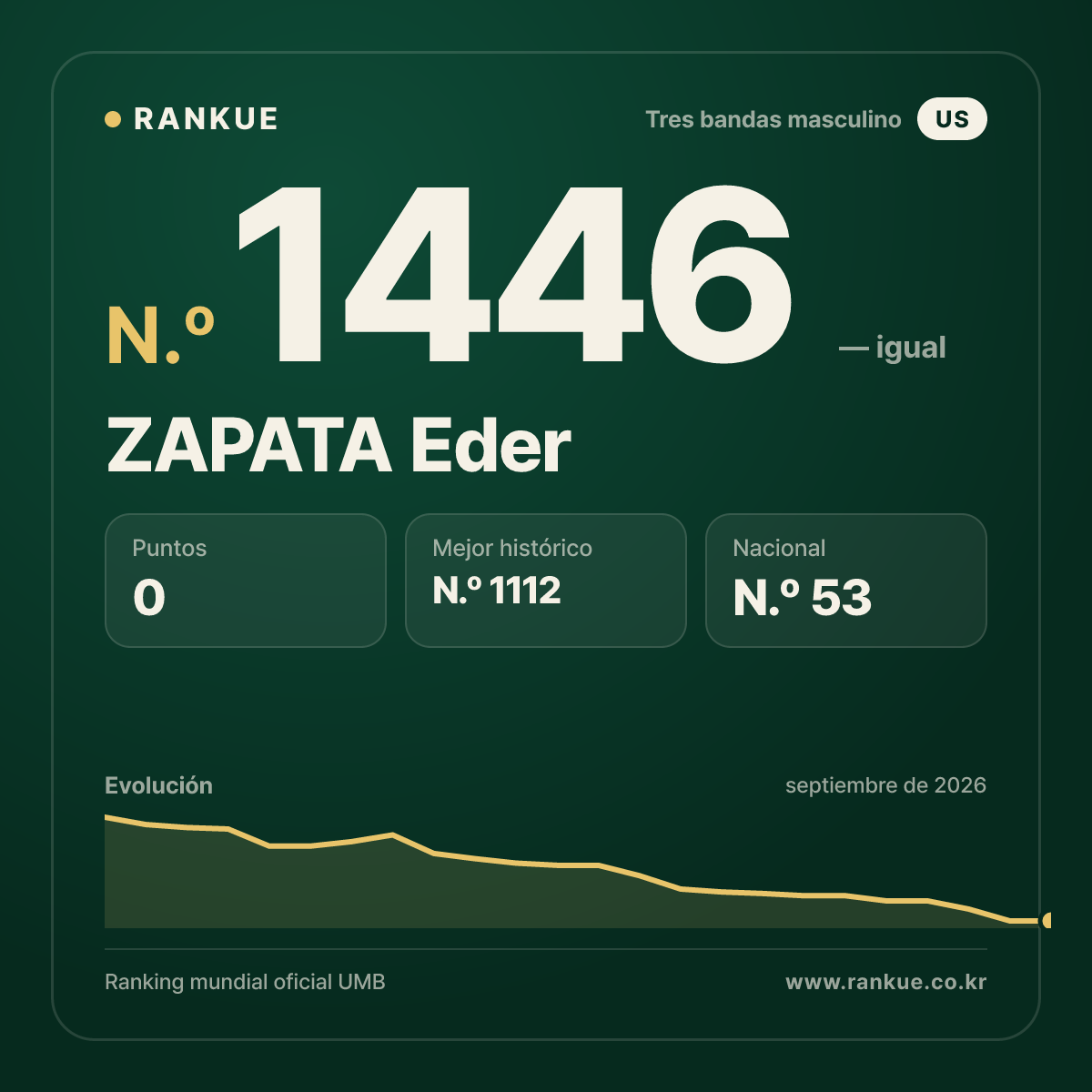 ZAPATA Eder — Ranking Mundial de Billar N.º 1446
