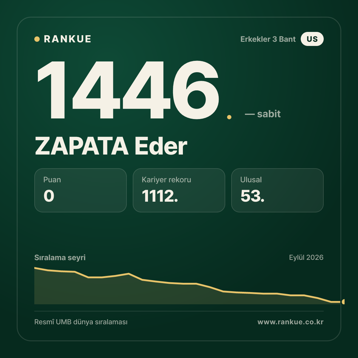 ZAPATA Eder — Bilardo Dünya Sıralaması 1446.