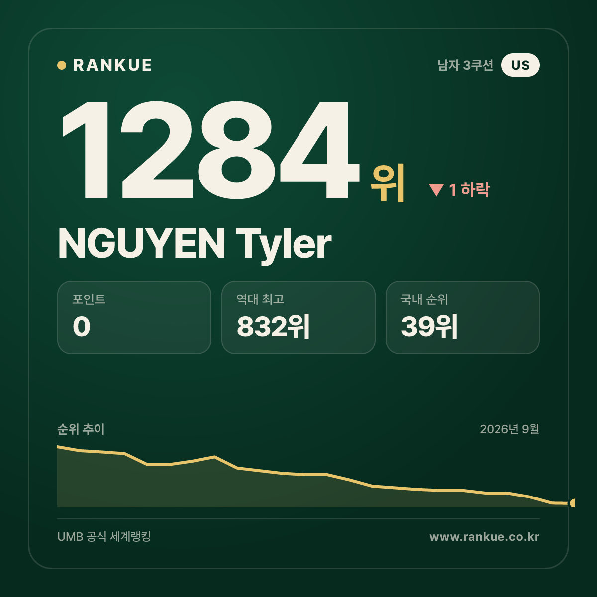 NGUYEN Tyler — 당구 세계랭킹 1284위