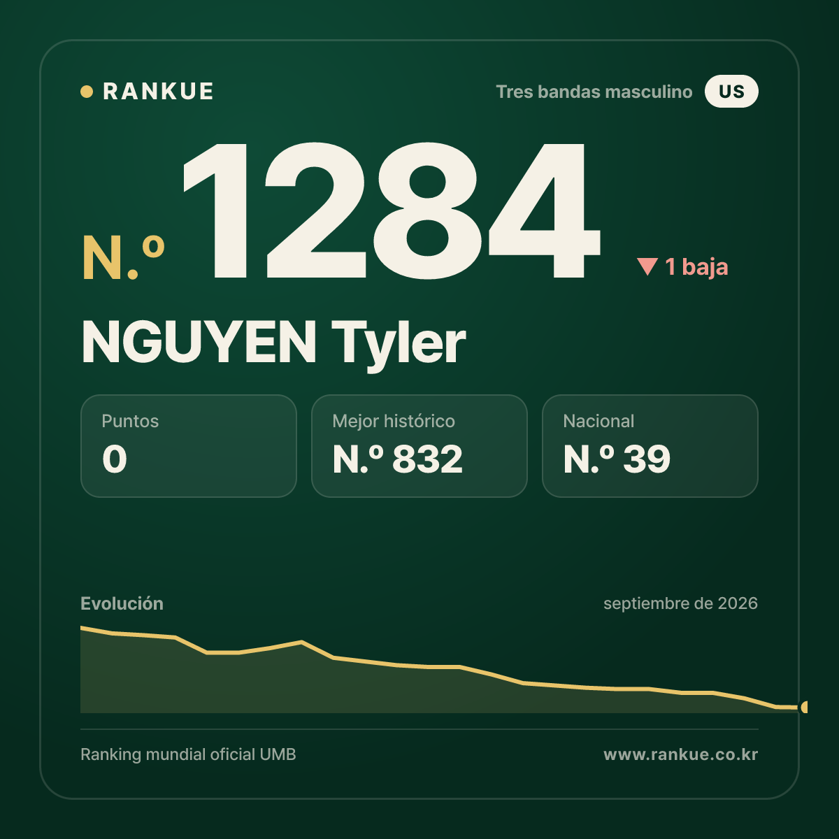NGUYEN Tyler — Ranking Mundial de Billar N.º 1284