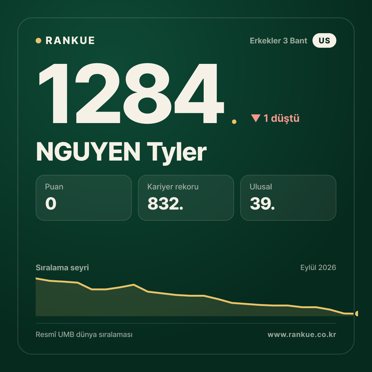 NGUYEN Tyler — Bilardo Dünya Sıralaması 1284.