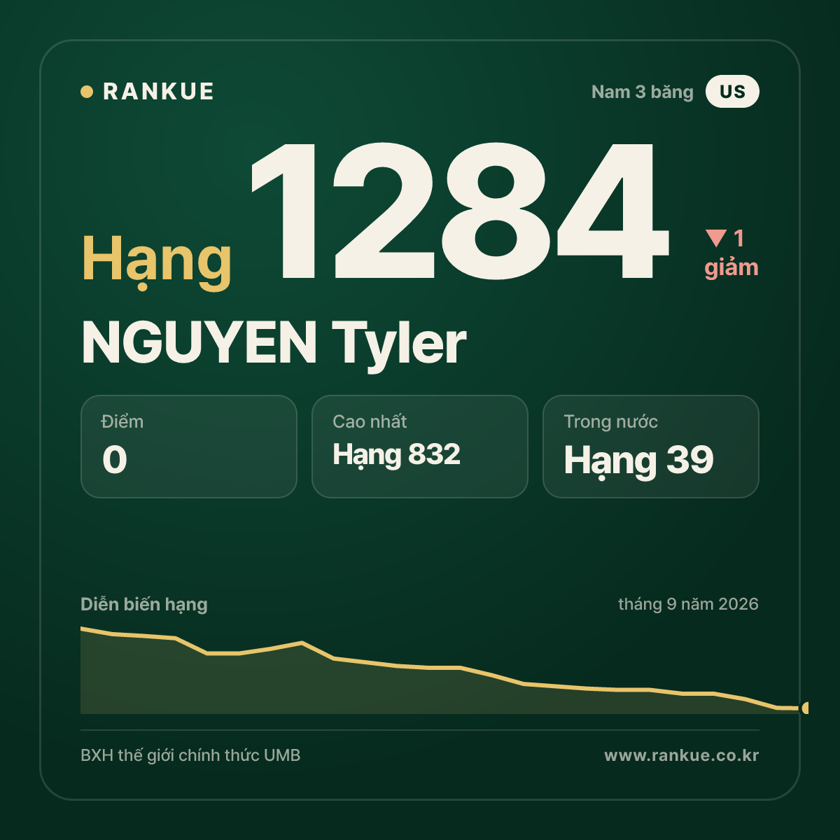 NGUYEN Tyler — BXH Bida Thế giới hạng 1284
