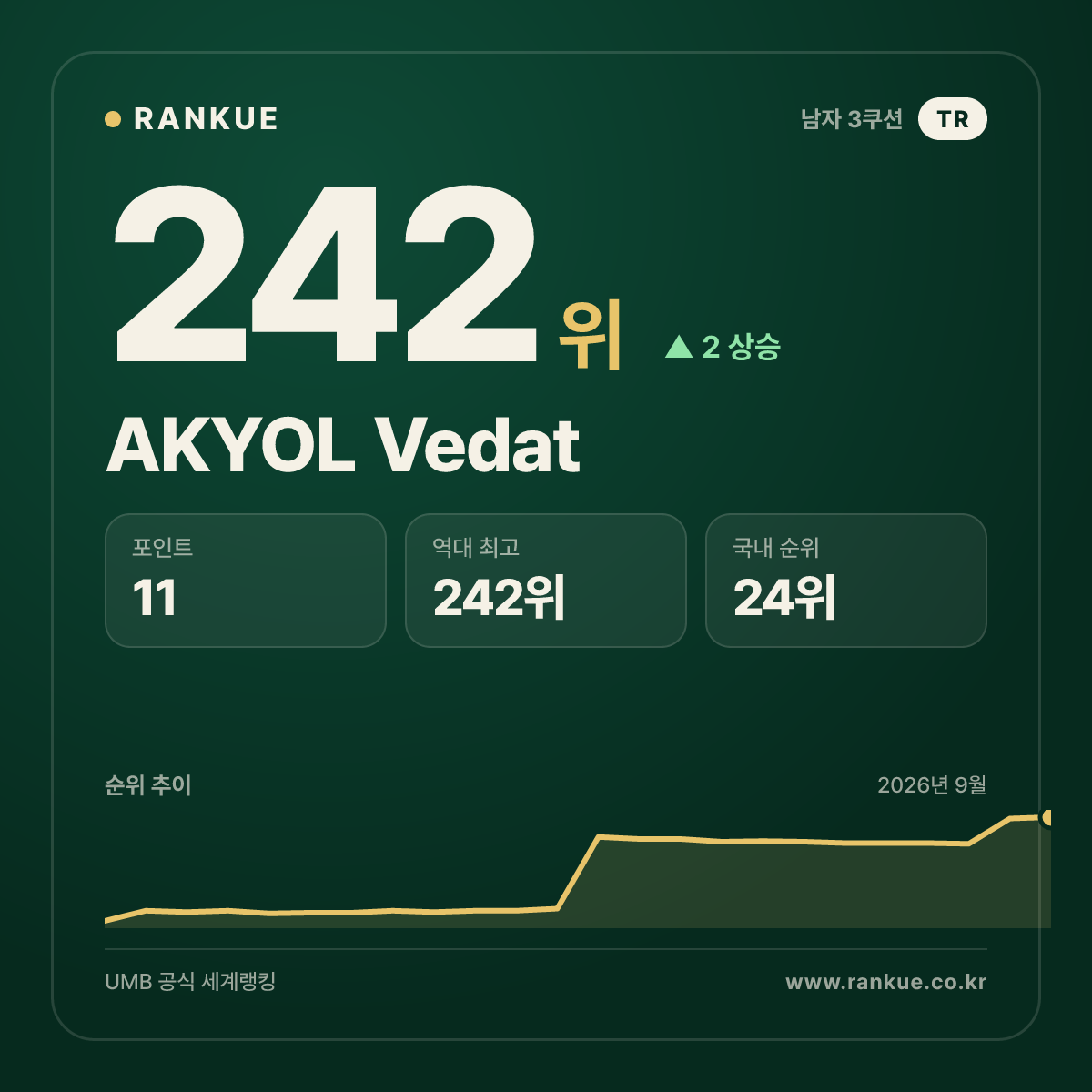 AKYOL Vedat — 242위