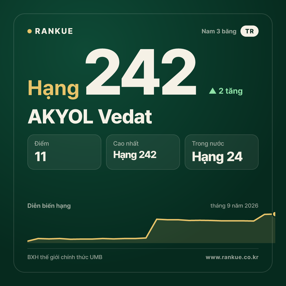 AKYOL Vedat — hạng 242