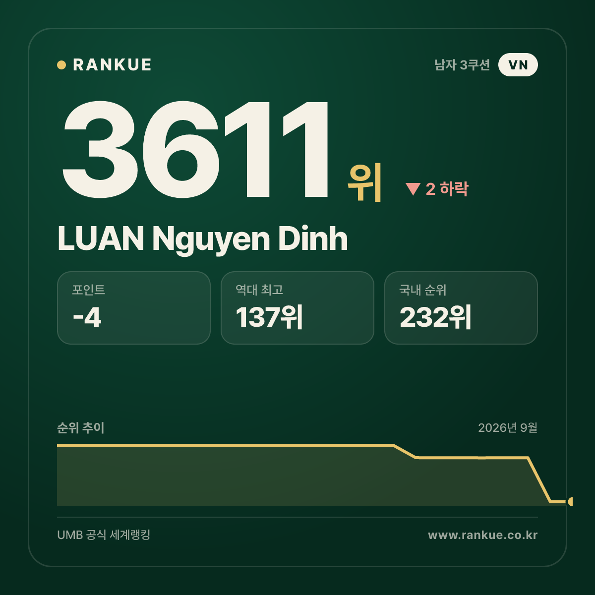 LUAN Nguyen Dinh — 당구 세계랭킹 3611위