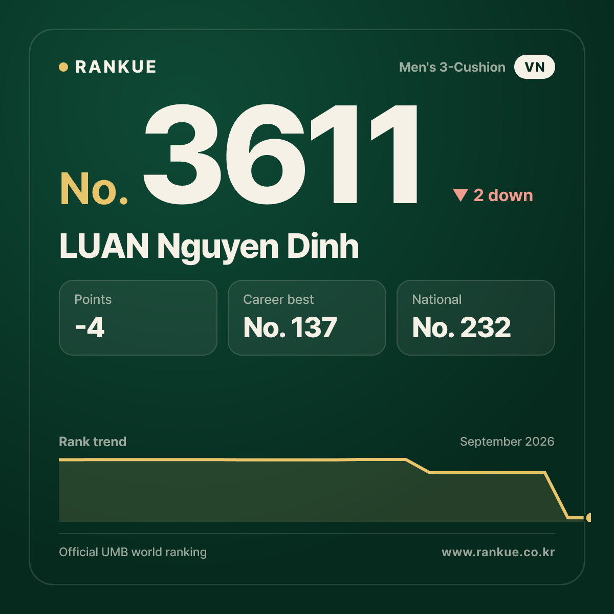 LUAN Nguyen Dinh — Billiards World Ranking No.3611