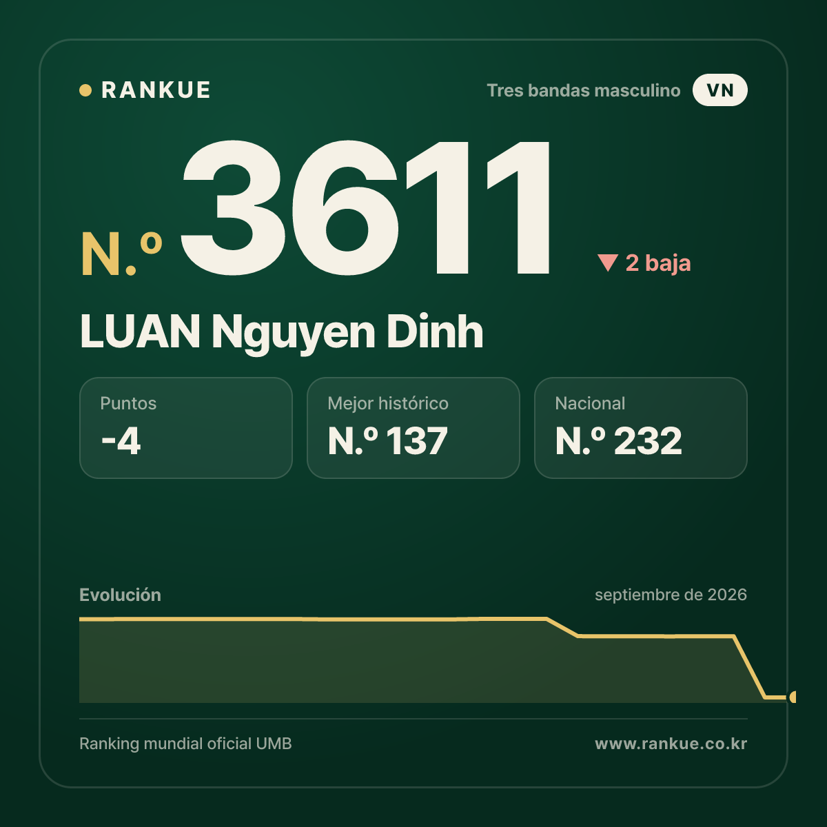 LUAN Nguyen Dinh — Ranking Mundial de Billar N.º 3611