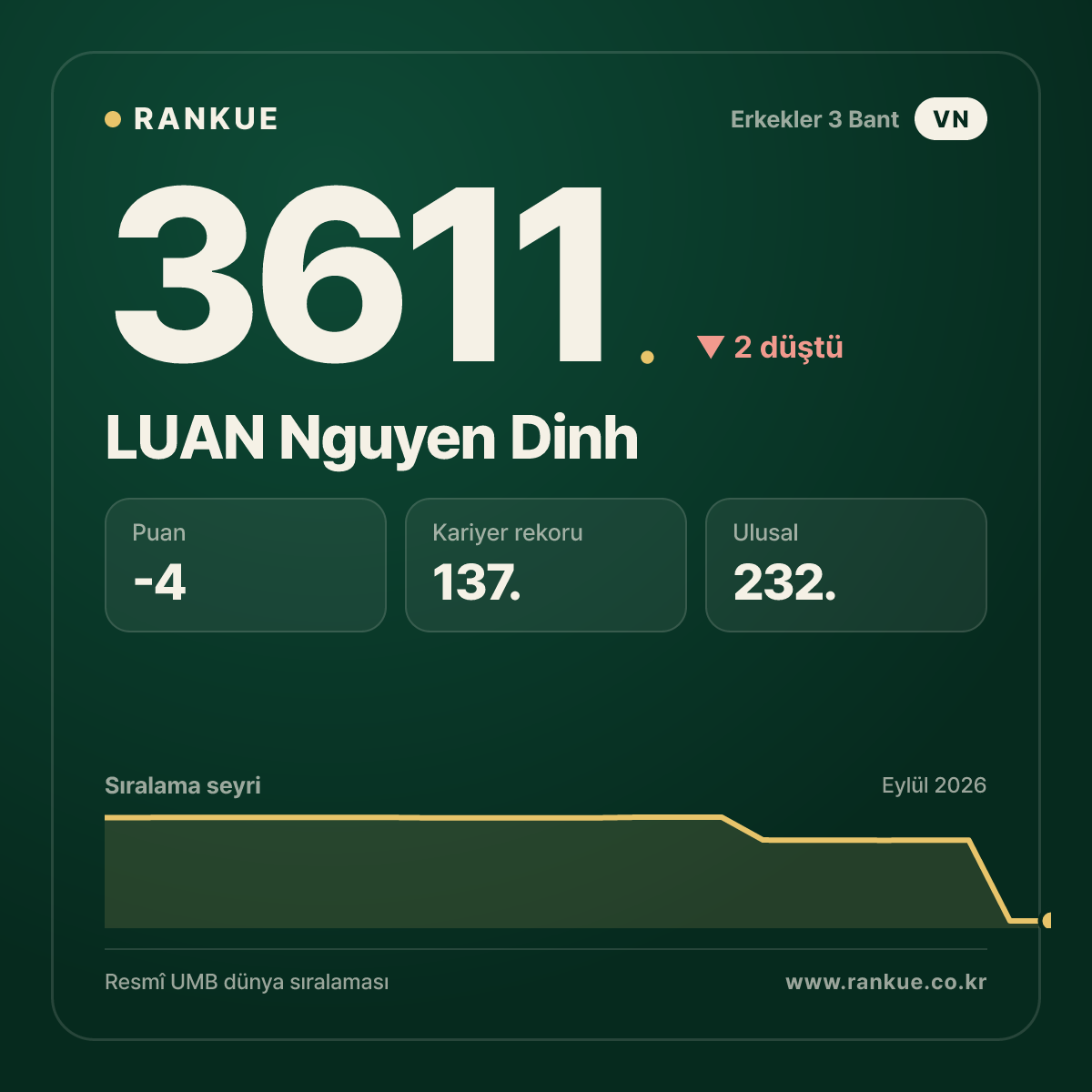 LUAN Nguyen Dinh — Bilardo Dünya Sıralaması 3611.