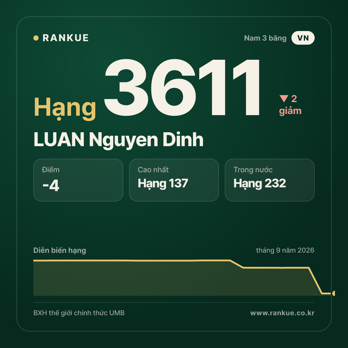 LUAN Nguyen Dinh — BXH Bida Thế giới hạng 3611
