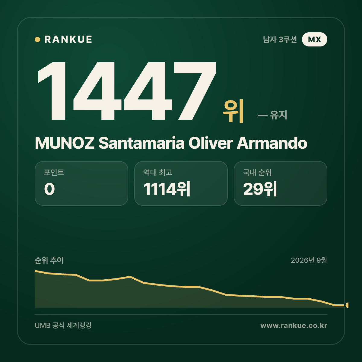 MUNOZ Santamaria Oliver Armando — 당구 세계랭킹 1447위