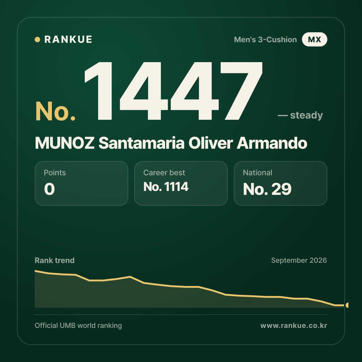 MUNOZ Santamaria Oliver Armando — Billiards World Ranking No.1447