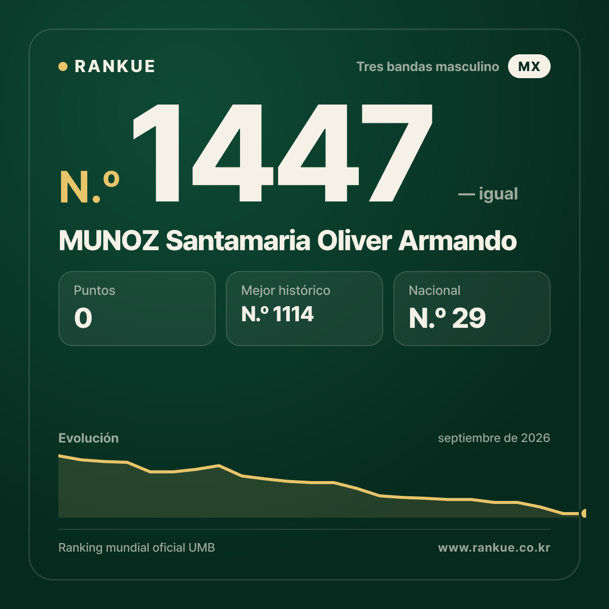 MUNOZ Santamaria Oliver Armando — Ranking Mundial de Billar N.º 1447