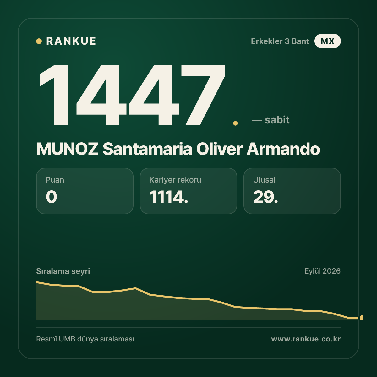 MUNOZ Santamaria Oliver Armando — Bilardo Dünya Sıralaması 1447.