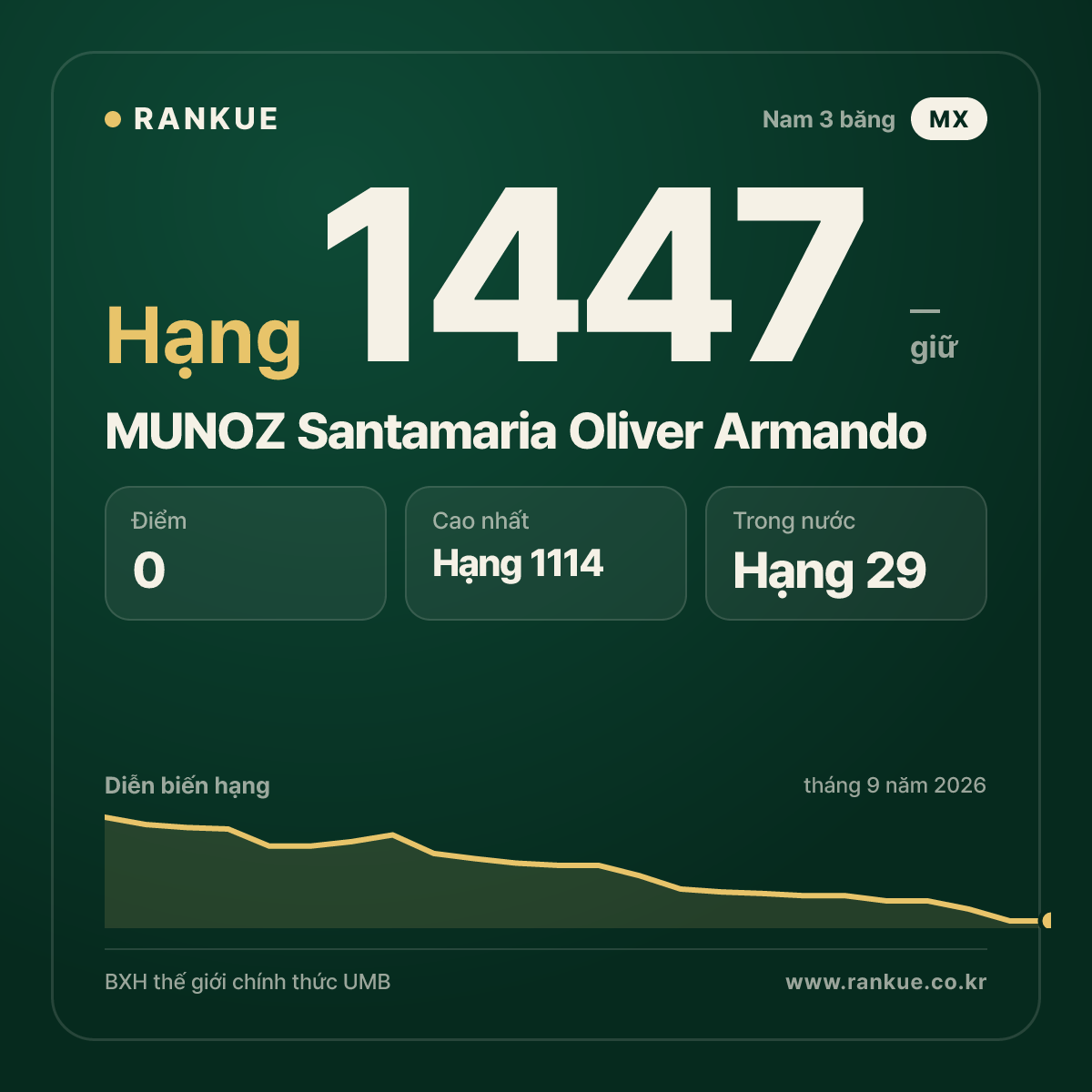 MUNOZ Santamaria Oliver Armando — BXH Bida Thế giới hạng 1447