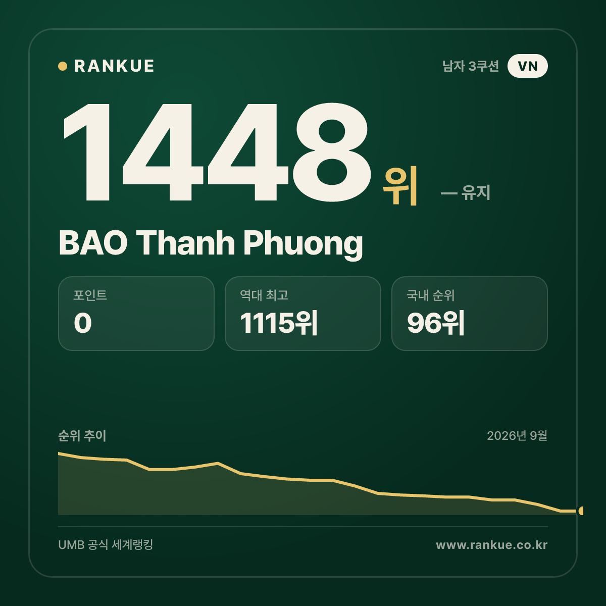 BAO Thanh Phuong — 당구 세계랭킹 1448위
