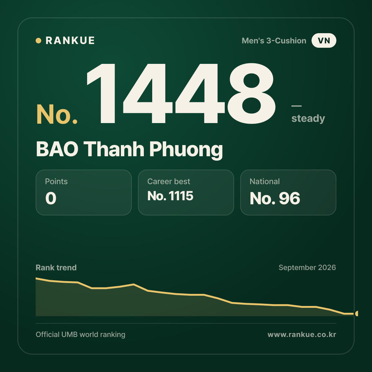 BAO Thanh Phuong — Billiards World Ranking No.1448
