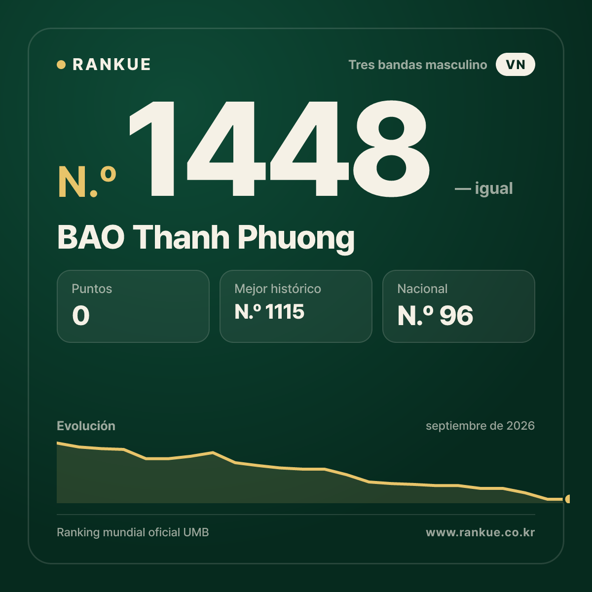 BAO Thanh Phuong — Ranking Mundial de Billar N.º 1448