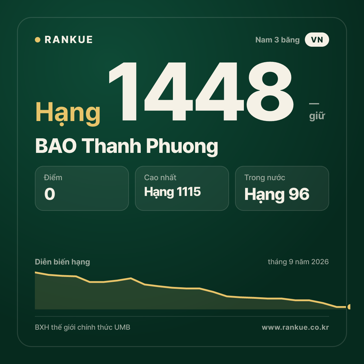 BAO Thanh Phuong — BXH Bida Thế giới hạng 1448