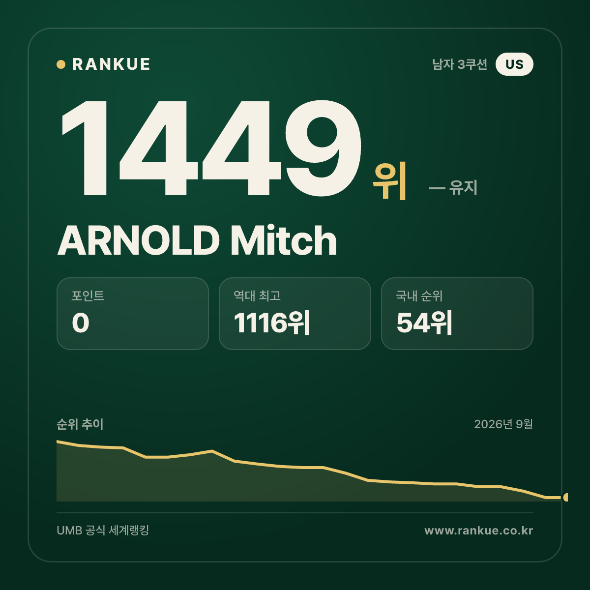 ARNOLD Mitch — 당구 세계랭킹 1449위