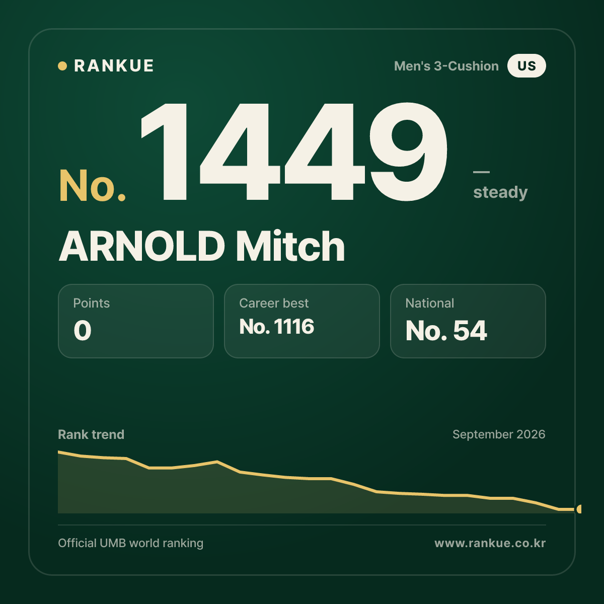 ARNOLD Mitch — Billiards World Ranking No.1449