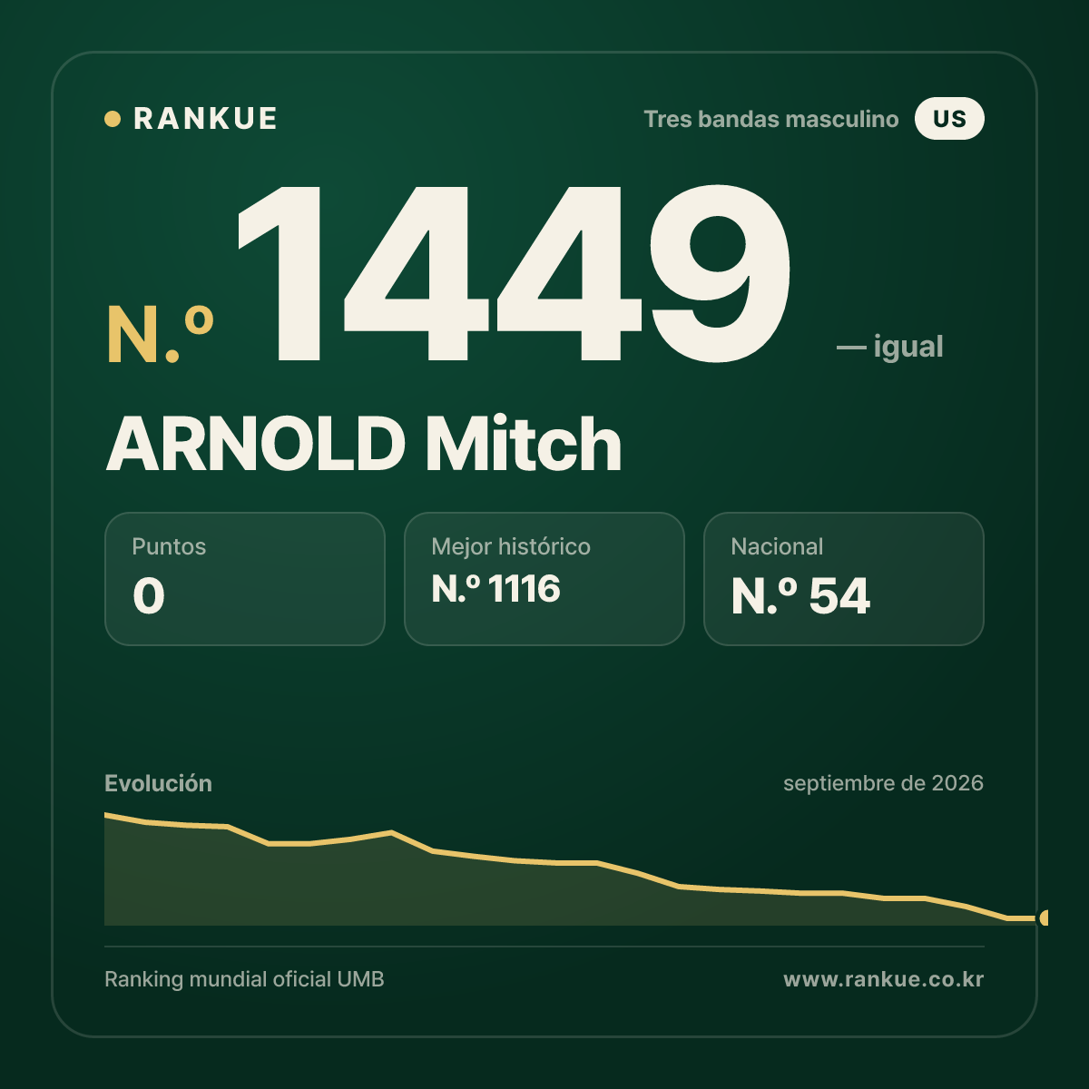 ARNOLD Mitch — Ranking Mundial de Billar N.º 1449