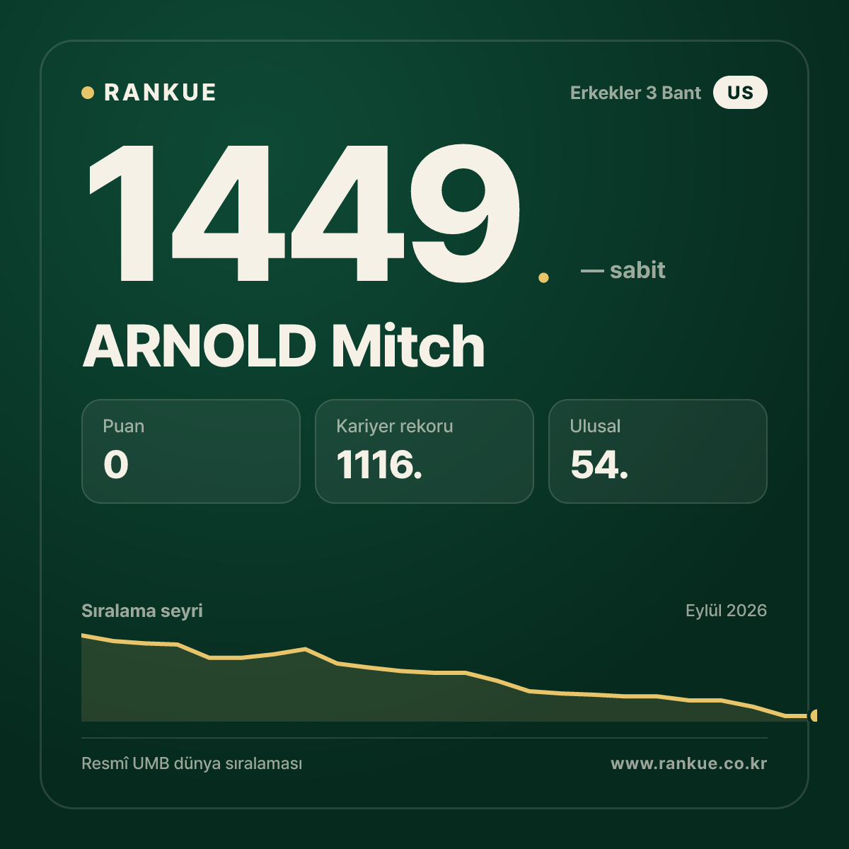 ARNOLD Mitch — Bilardo Dünya Sıralaması 1449.