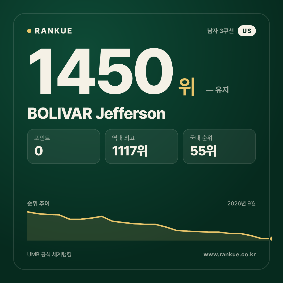 BOLIVAR Jefferson — 당구 세계랭킹 1450위