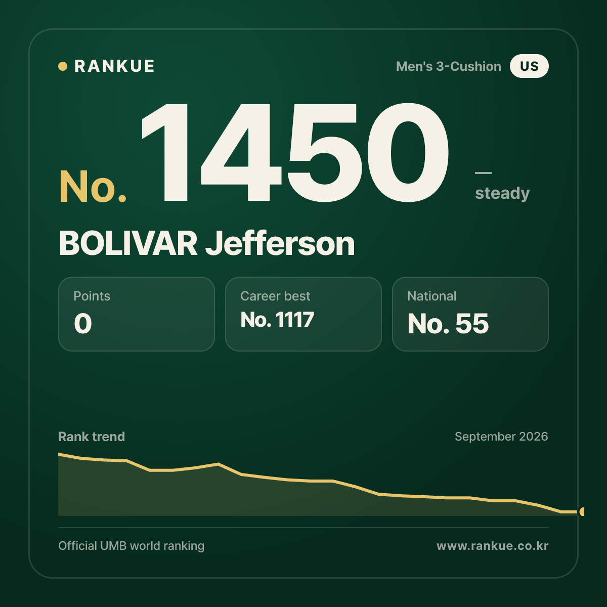 BOLIVAR Jefferson — Billiards World Ranking No.1450
