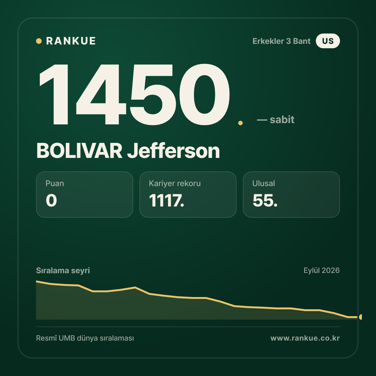 BOLIVAR Jefferson — Bilardo Dünya Sıralaması 1450.