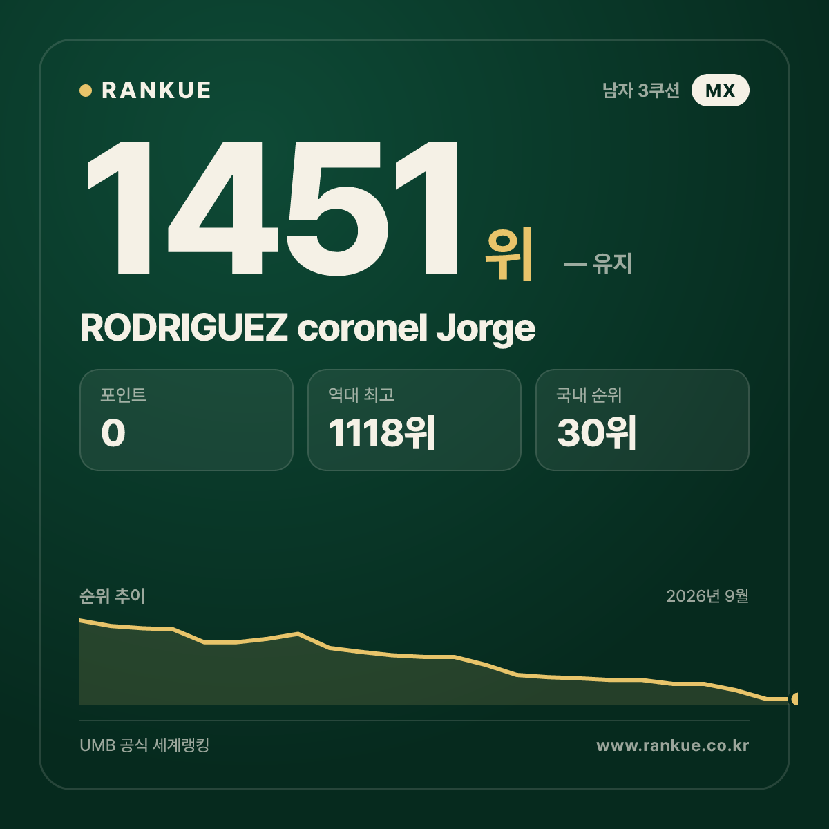 RODRIGUEZ coronel Jorge — 당구 세계랭킹 1451위