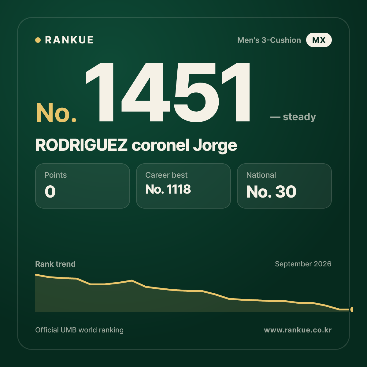 RODRIGUEZ coronel Jorge — Billiards World Ranking No.1451