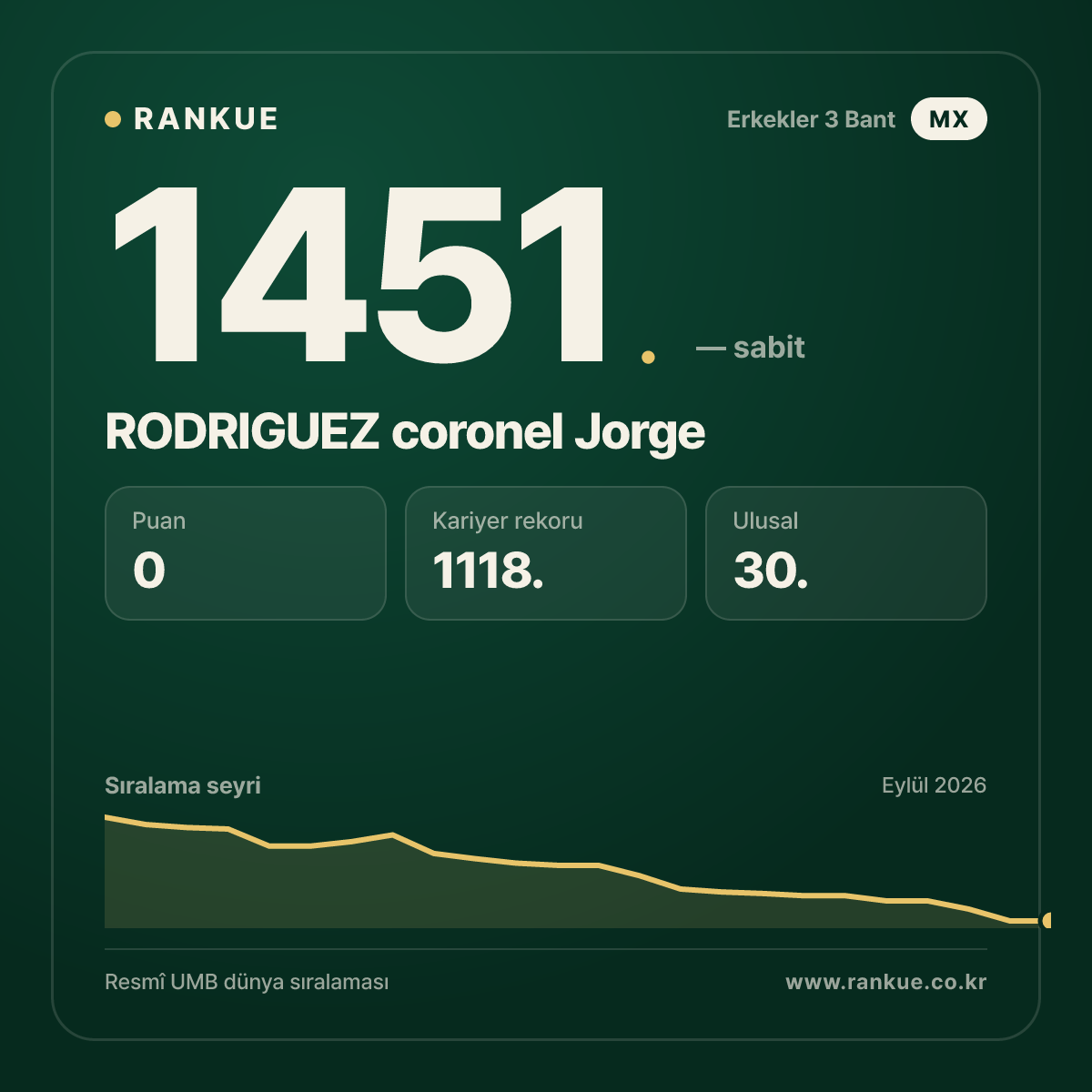 RODRIGUEZ coronel Jorge — Bilardo Dünya Sıralaması 1451.
