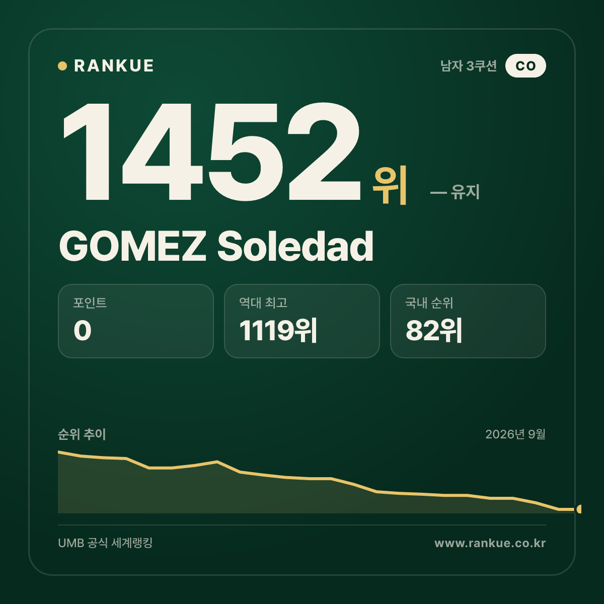 GOMEZ Soledad — 당구 세계랭킹 1452위
