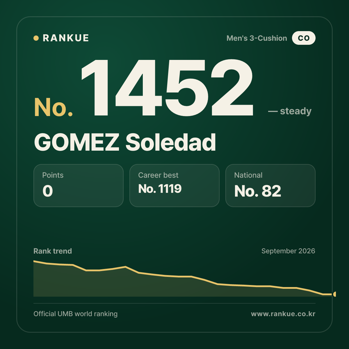 GOMEZ Soledad — Billiards World Ranking No.1452