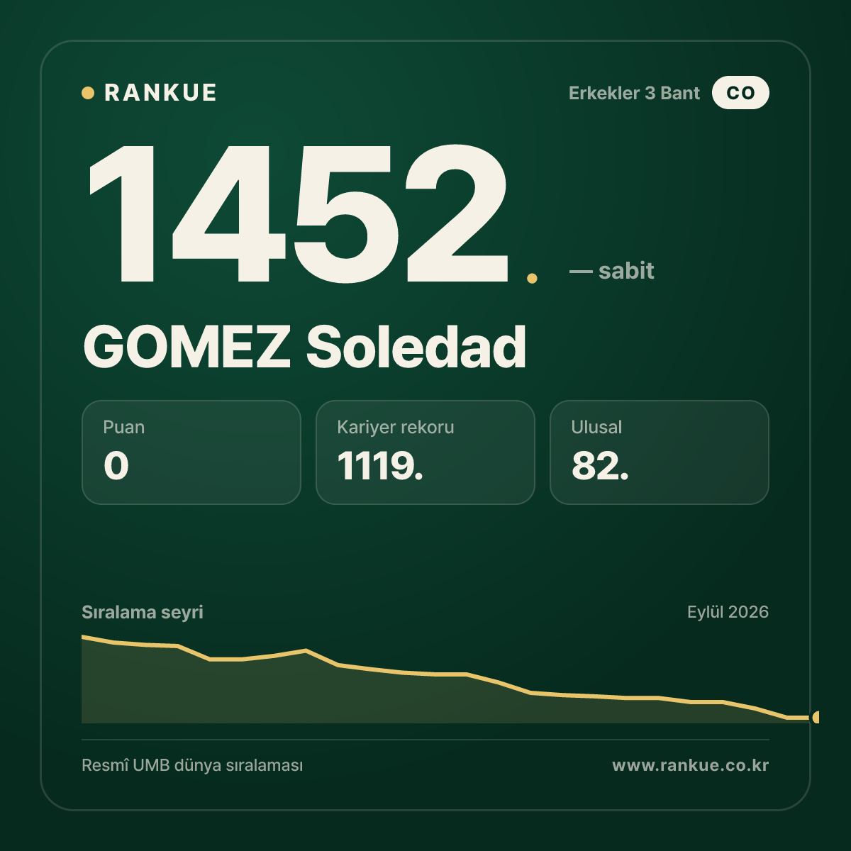 GOMEZ Soledad — Bilardo Dünya Sıralaması 1452.