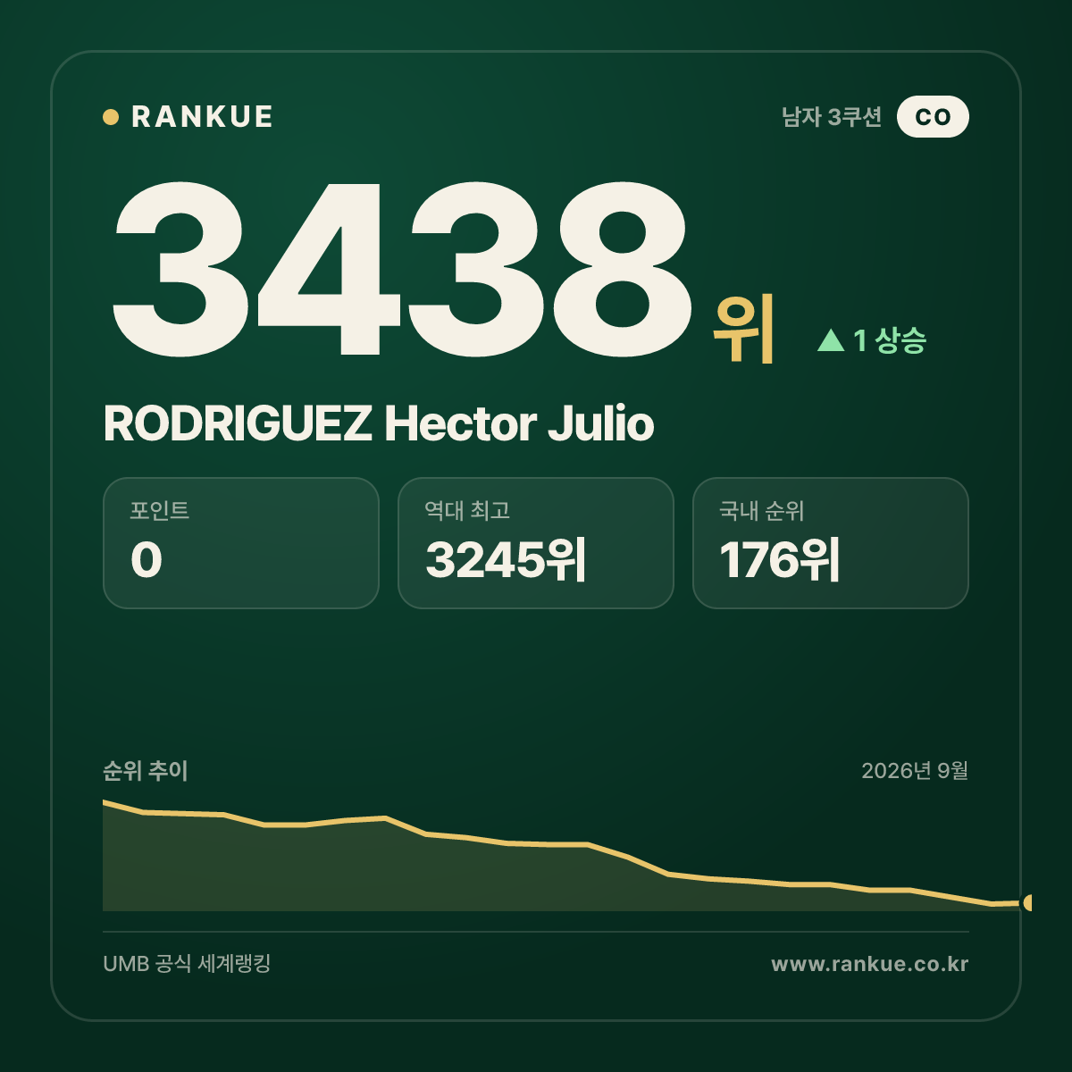 RODRIGUEZ Hector Julio — 당구 세계랭킹 3438위