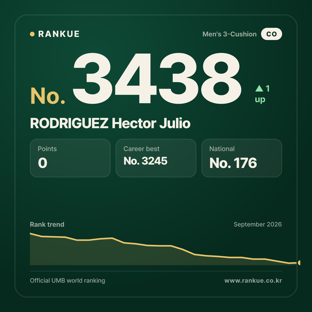 RODRIGUEZ Hector Julio — Billiards World Ranking No.3438