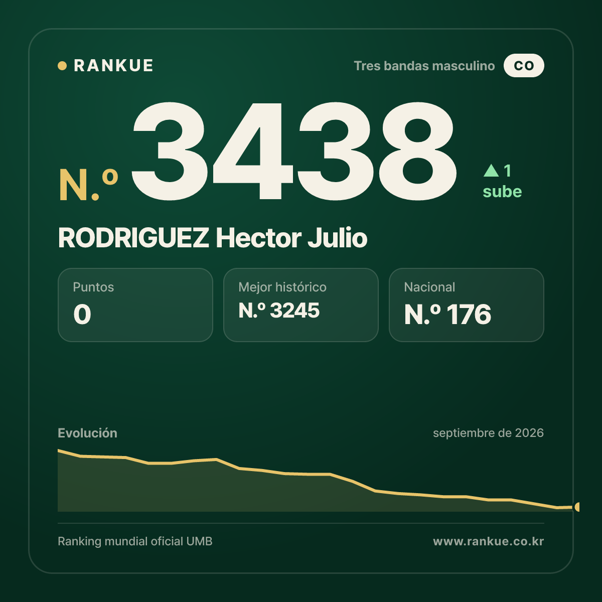 RODRIGUEZ Hector Julio — Ranking Mundial de Billar N.º 3438