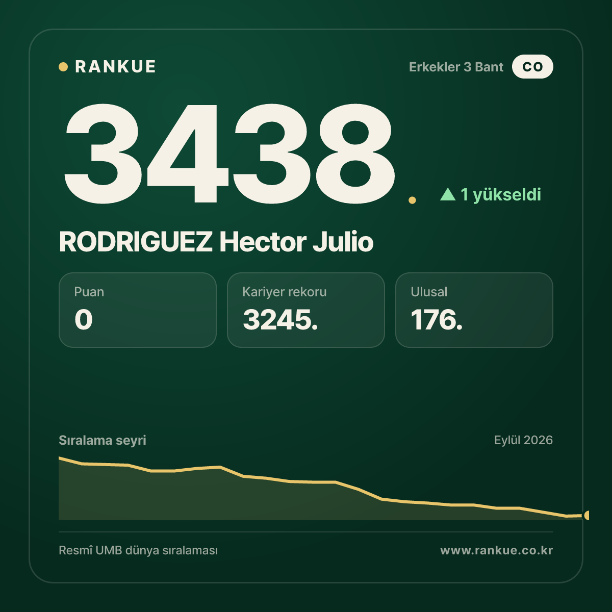 RODRIGUEZ Hector Julio — Bilardo Dünya Sıralaması 3438.
